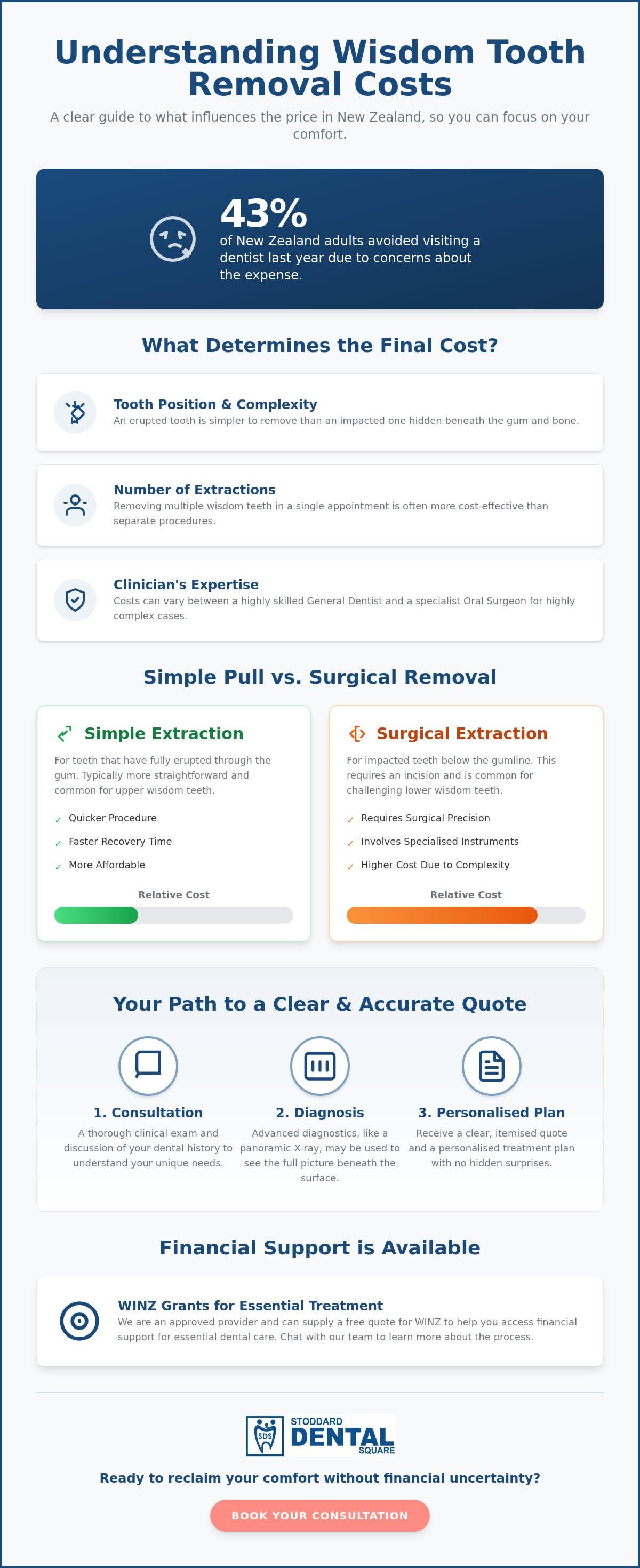 Wisdom tooth removal cost nz