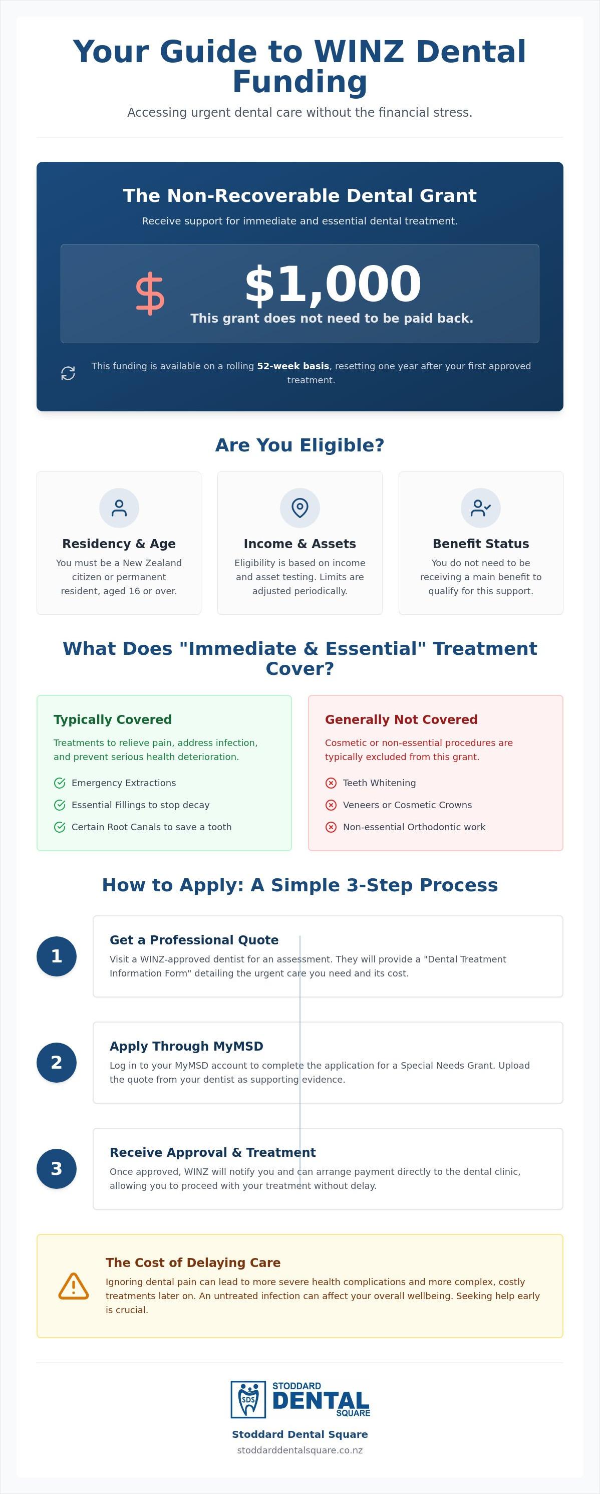 What does winz cover for dental