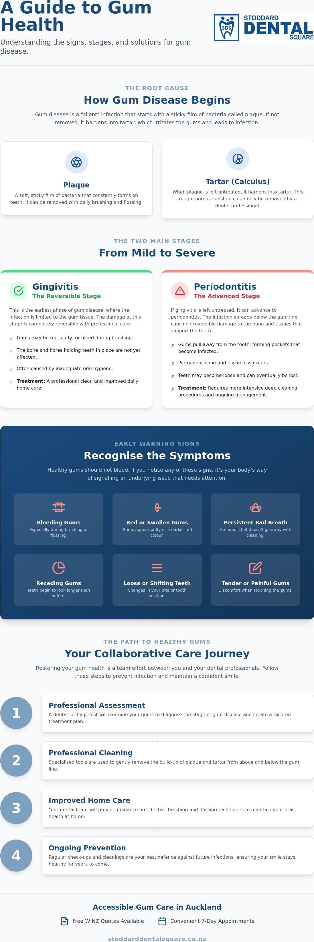Gum disease treatment auckland