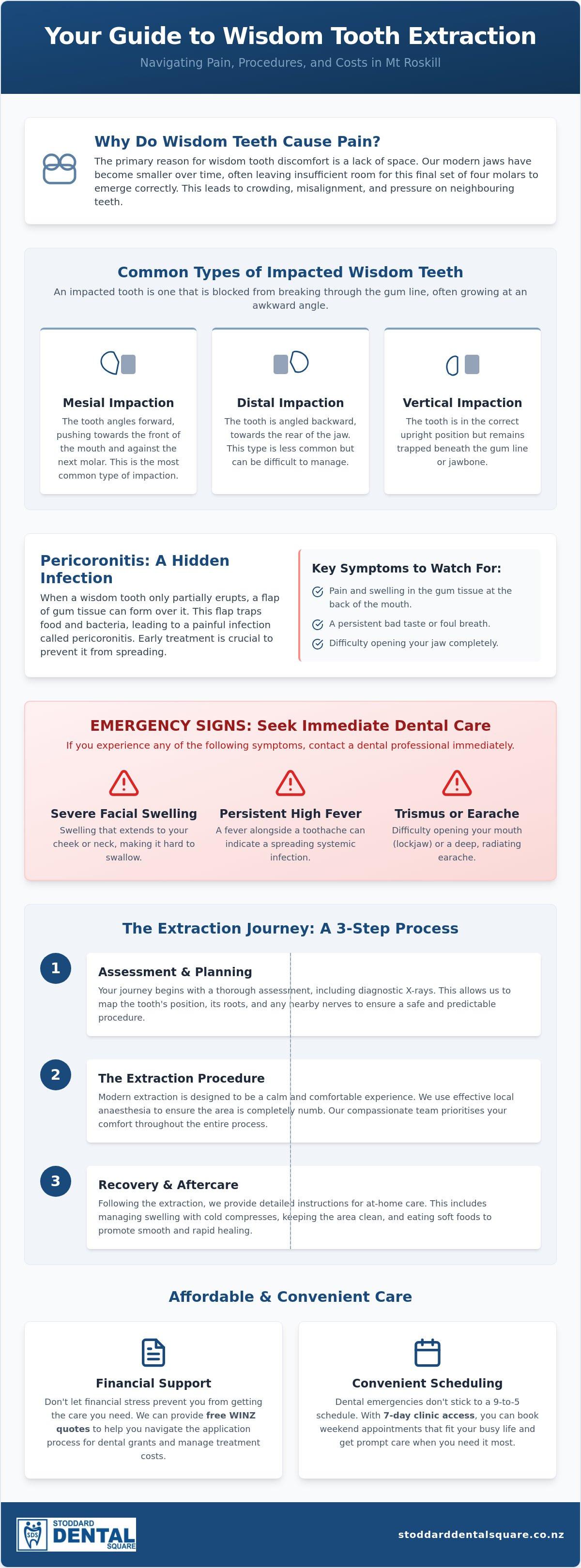 Wisdom tooth extraction mt roskill