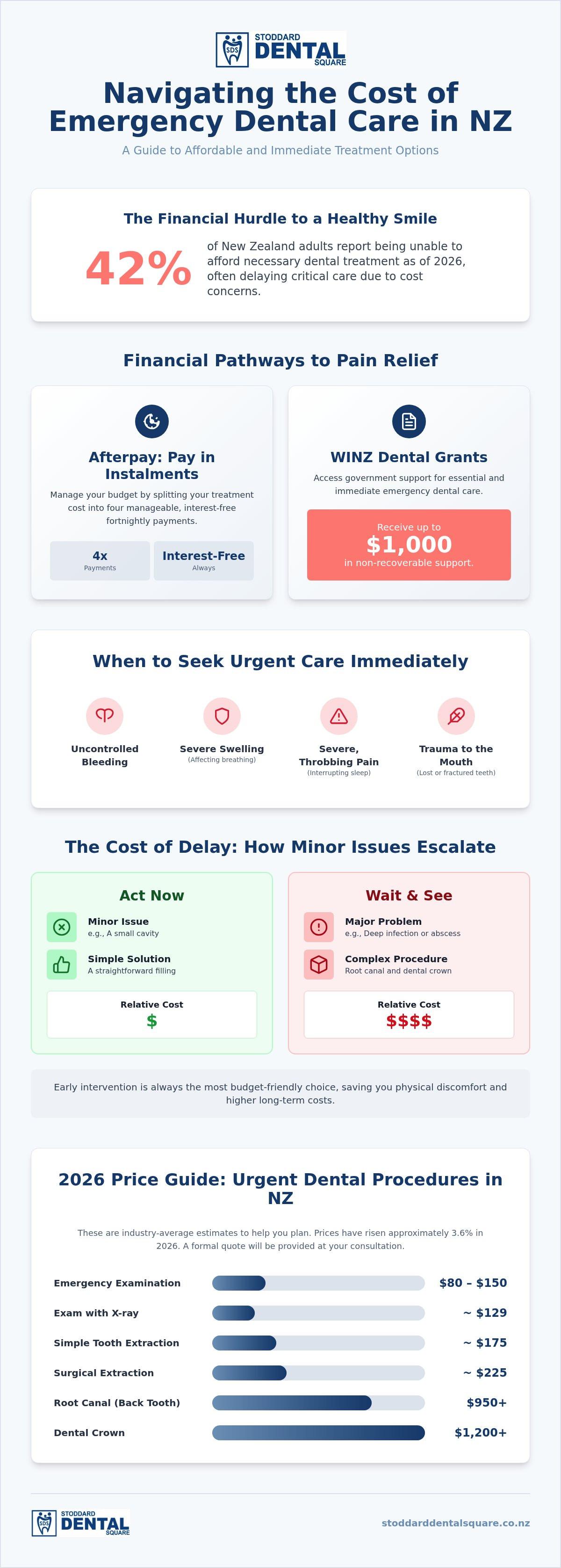 Cost of emergency dental care nz
