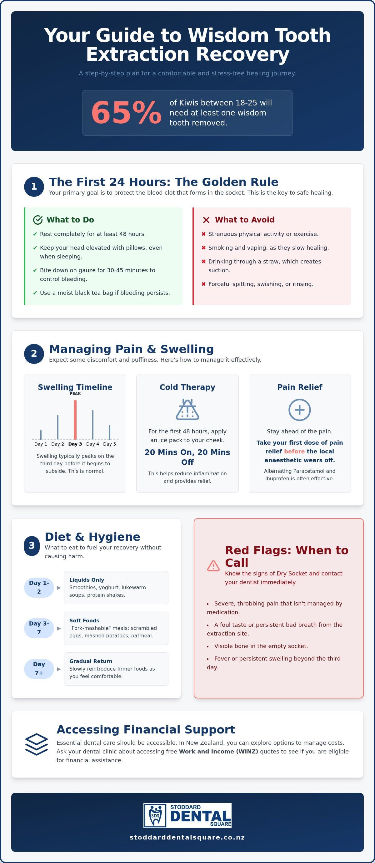 Wisdom tooth extraction recovery nz