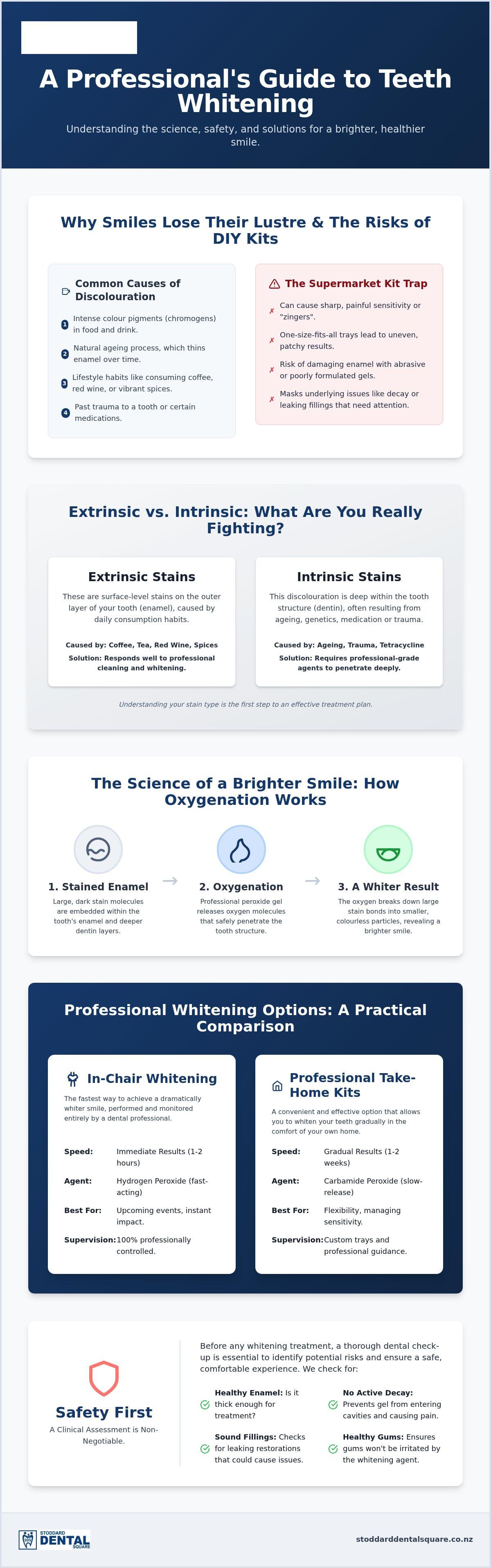 Teeth whitening