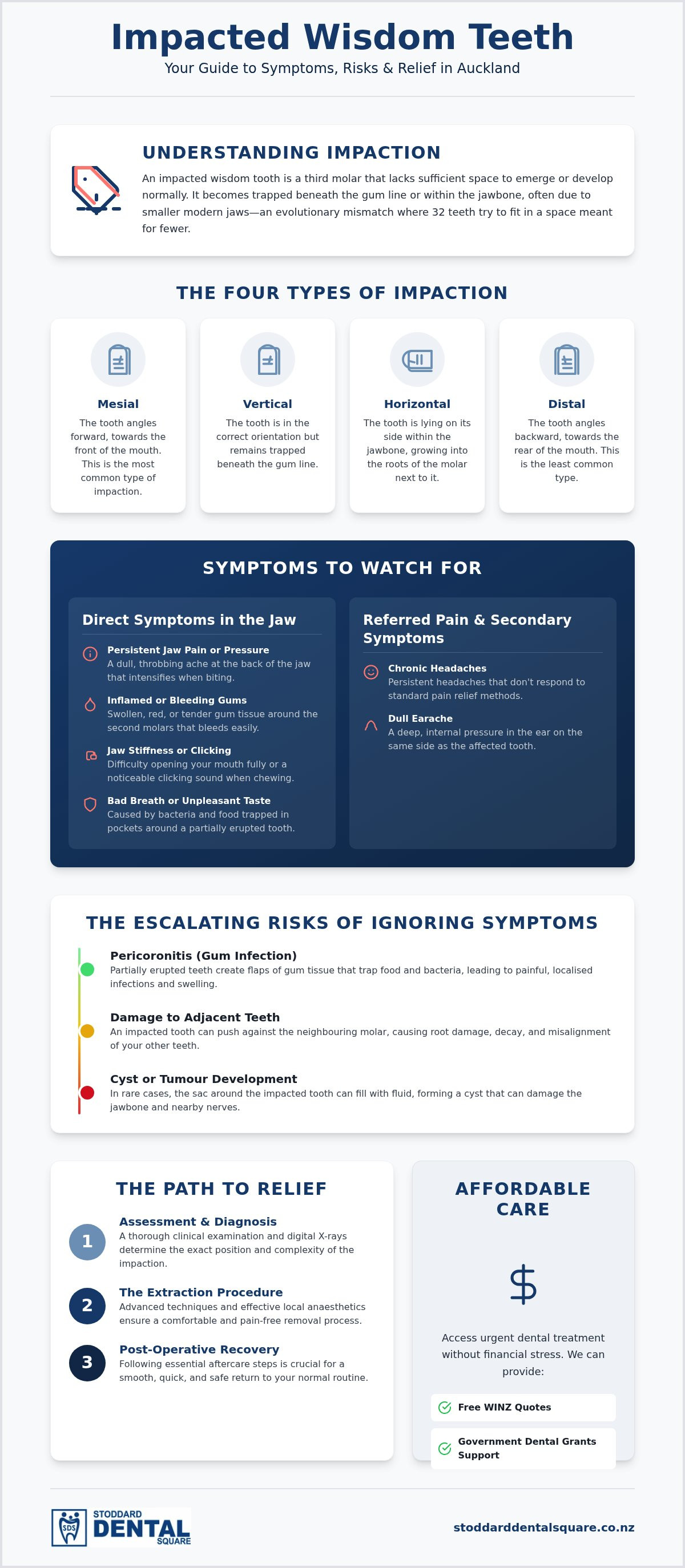 Impacted Wisdom Tooth Symptoms